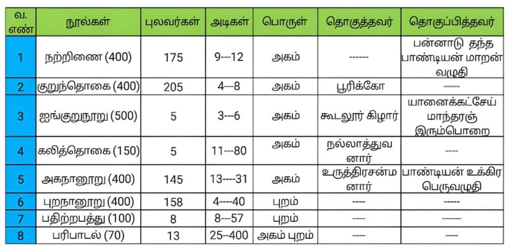 எட்டுத்தொகை நூல்கள்